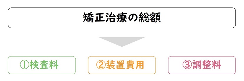 矯正治療の費用について